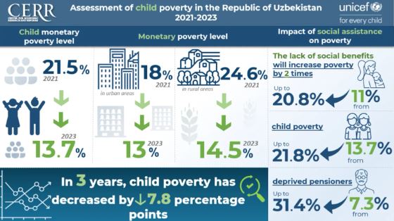 Over the past three years, child poverty in Uzbekistan has decreased by 7.8 percentage points