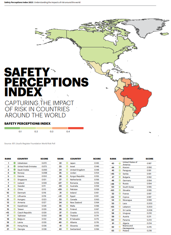 Uzbekistan recognized as the safest of 121 countries worldwide.
