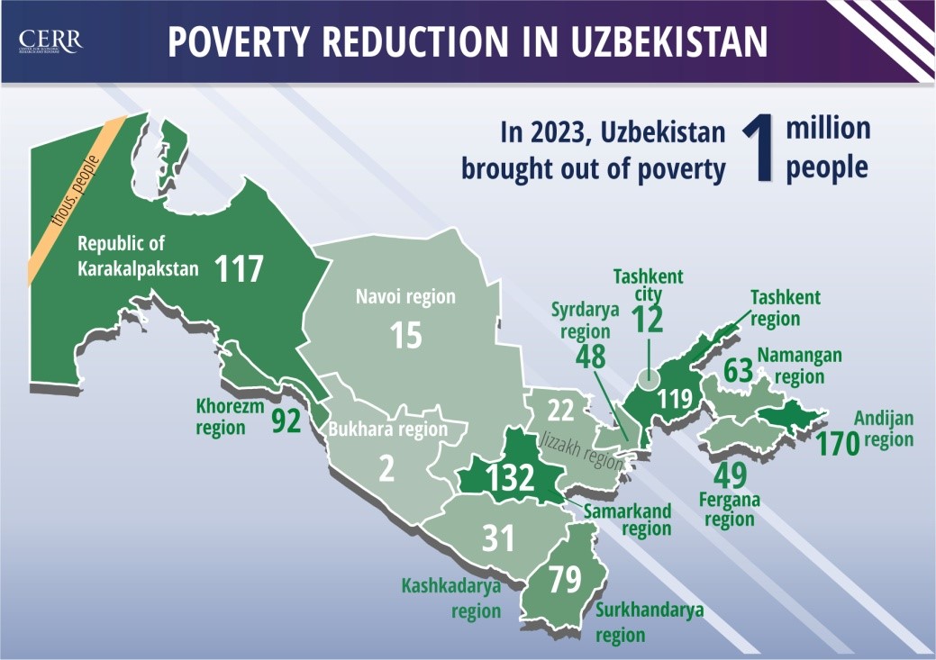 Assessment of poverty indicators in the Republic of Uzbekistan by the end of 2023