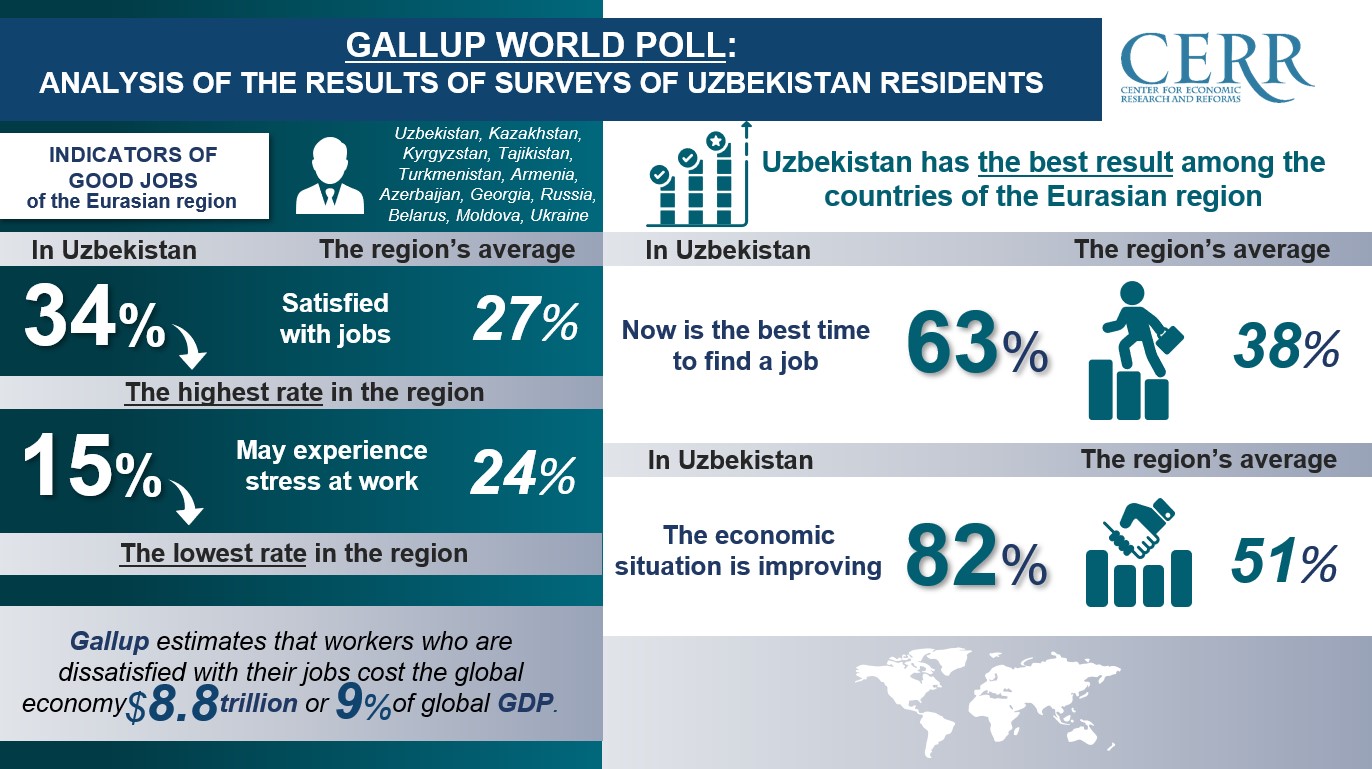 Gallup World Poll 2022: Analysis of the results of surveys of Uzbekistan residents 