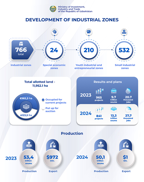 As of January 1, 2024, 766 industrial zones have been created in Uzbekistan