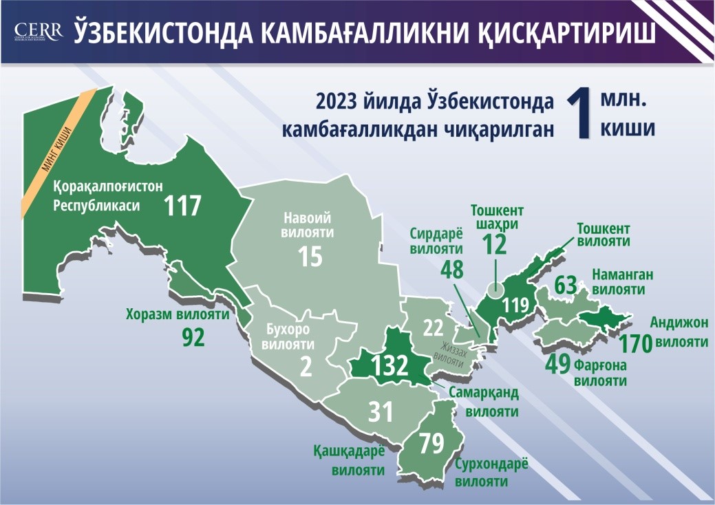 2023 yil yakunlari bo‘yicha O‘zbekiston Respublikasida kambag‘allik ko‘rsatkichlarini baholash (+infografika)