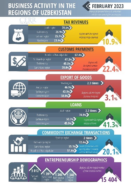 Which regions of Uzbekistan showed the greatest business activity in February 2023 (+infographics)