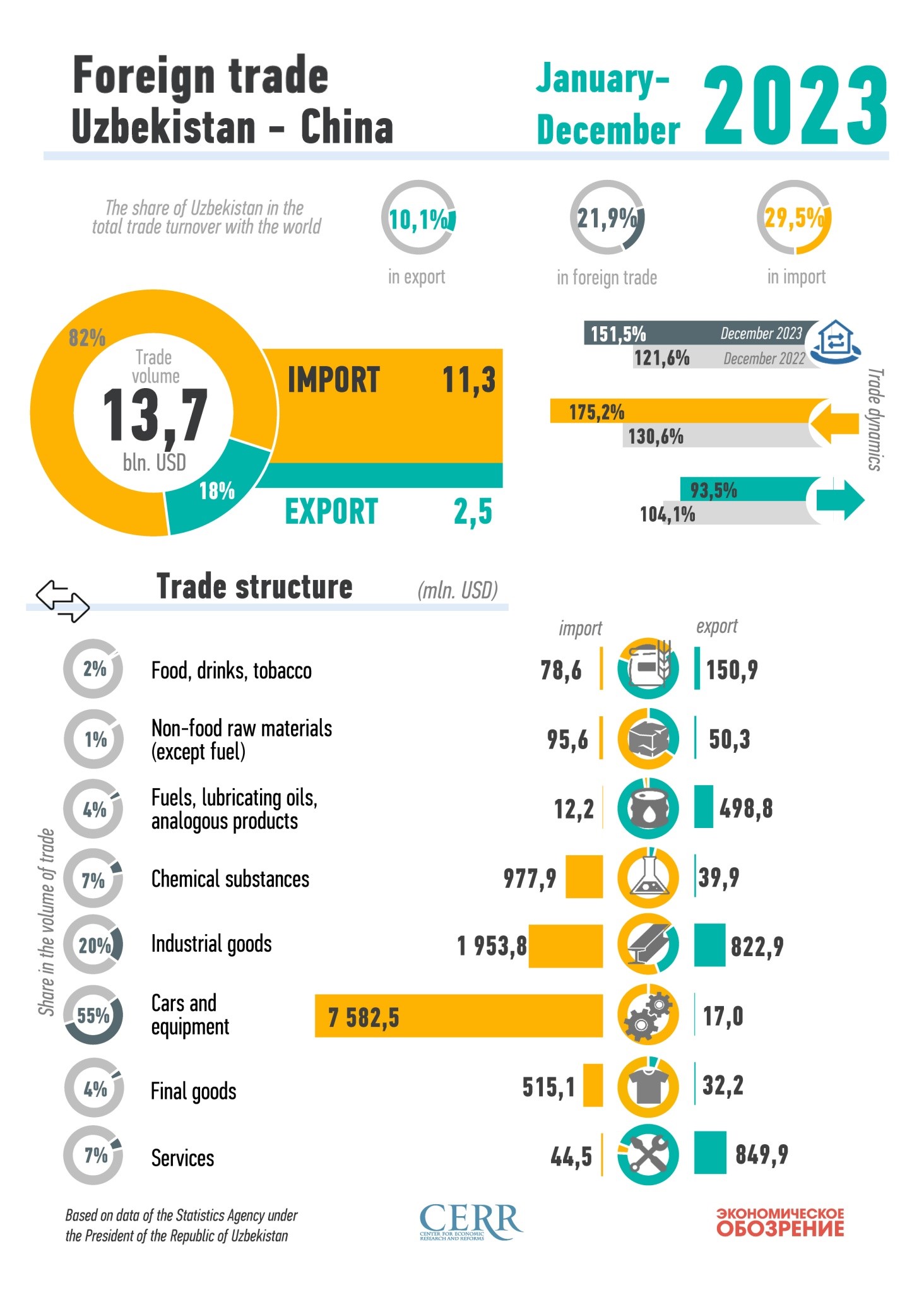Infographics: Uzbekistan's trade with China in 2023